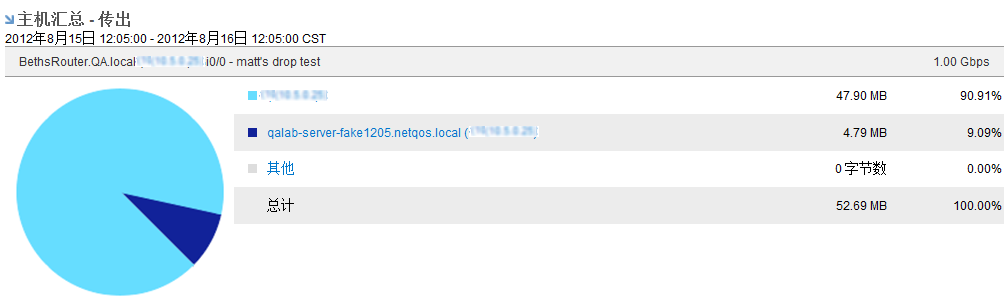 “主机汇总”视图按主机显示流量百分比。