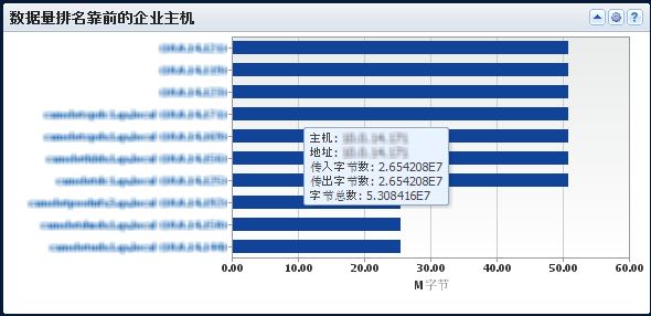 该视图显示生成网络流量最多的企业主机。