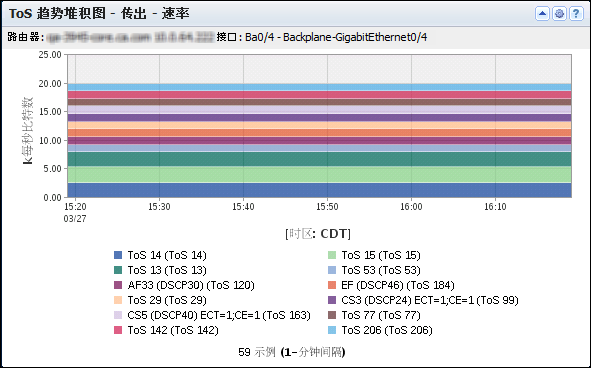 “ToS 趋势堆积图”视图显示接口上流量的排名靠前 ToS 值。