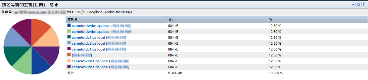“排名靠前主机(饼图)”视图显示通过某个接口发送和接收的流量最多的主机。