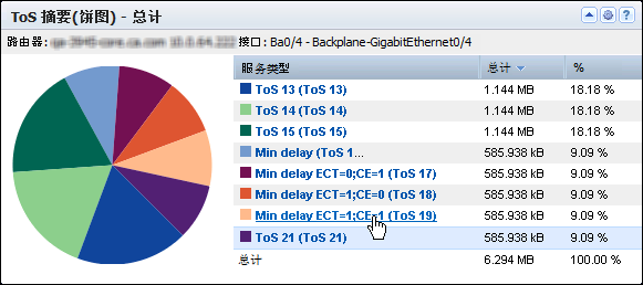 “ToS 汇总(饼图)”视图显示在接口上具有最大流量的 ToS 值。