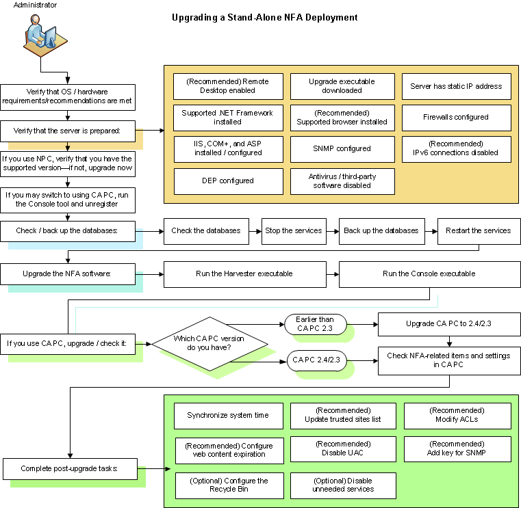 升级单机 9.3.0 流程图