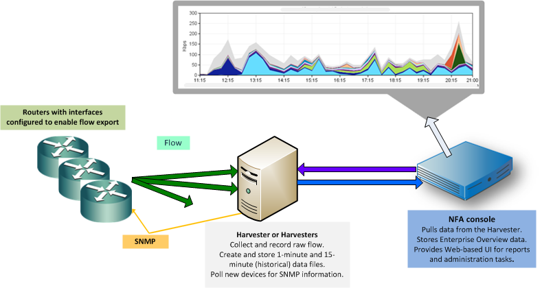 Data flows to Harvesters, then to the NFA console and web display.