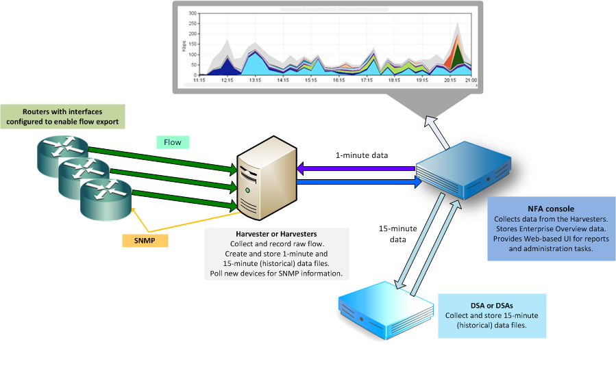 Data flows to Harvesters, then to the NFA console and DSA.