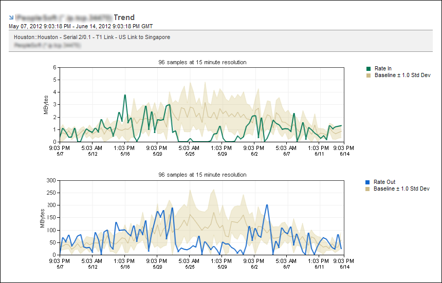 You can include baselines in protocol trend charts.