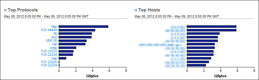 Enterprise Overview views contain data about heavily used protocols and hosts.