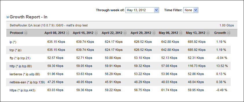 Growth Reports help determine which applications use increasing bandwidth levels.