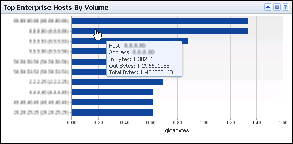 The view shows which enterprise hosts generate the most network traffic.