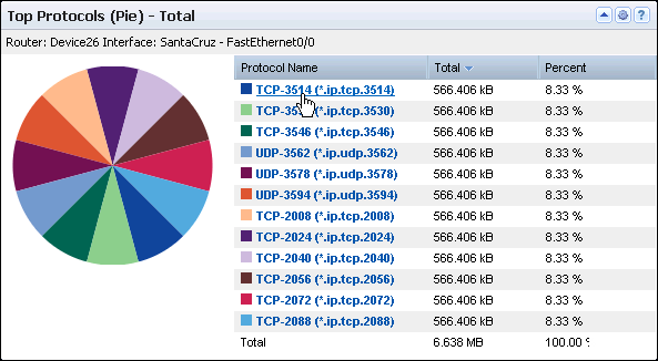 The Top Protocols (Pie) view shows the amount and percentage of traffic for each protocol.