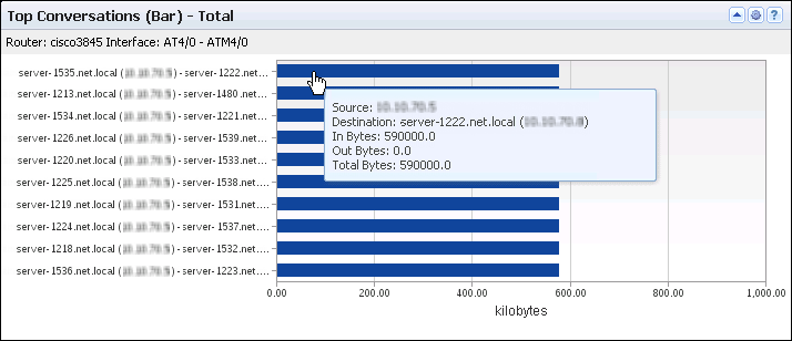 The Top Conversations Bar views show the conversation flows that generated the most traffic on the interface.