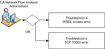 Follow this workflow to troubleshoot errors when you add a Harvester in the NFA console.