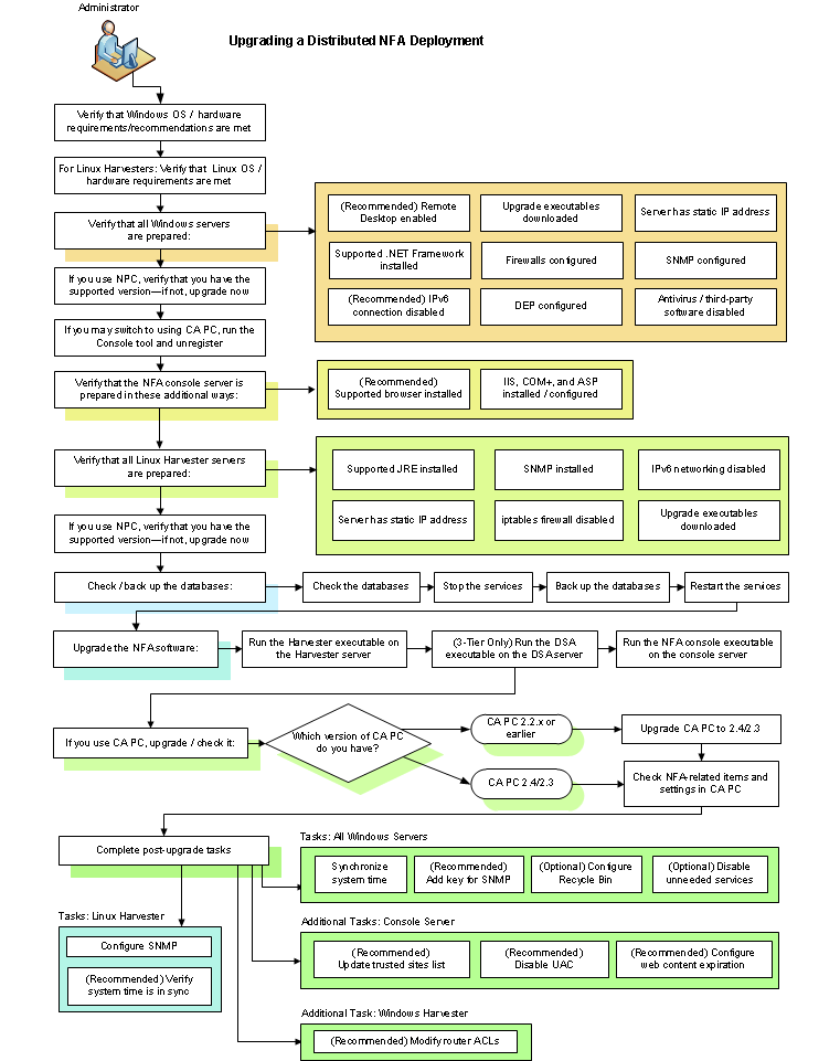 Upgrade NFA Distributed Deployment Flowchart