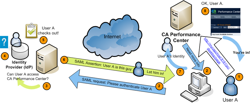 CA Performance Center can use SAML to request and receive authentication data from an IdP
