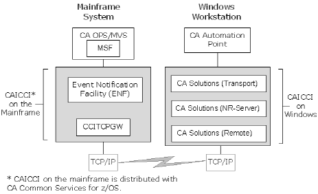 The flow diagram explains the CA OPS/MVS and CA Automation Point Interface
