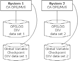 Correct placement of the OPSLOG DIV data sets
