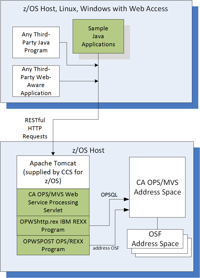 Diagram that shows the web services architecture.