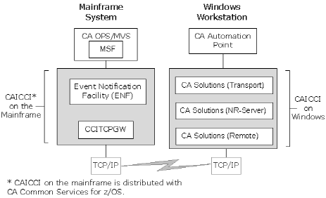 The flow diagram explains the CA OPS/MVS and CA Automation Point Interface