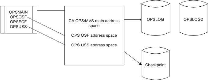 OPS/MVS simple configuration example