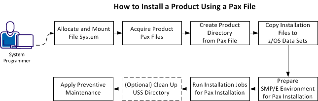 This illustration shows the process of installing a product.