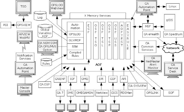 Overview flow of CA OPS/MVS