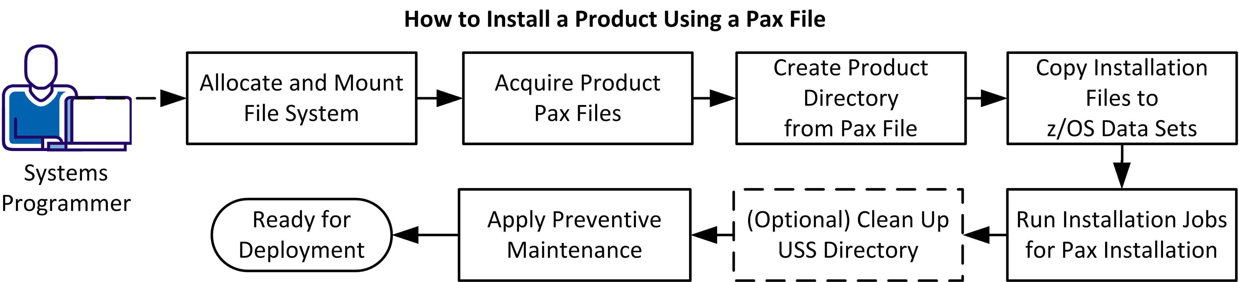 The flowchart shows the process of installing WebCenter.