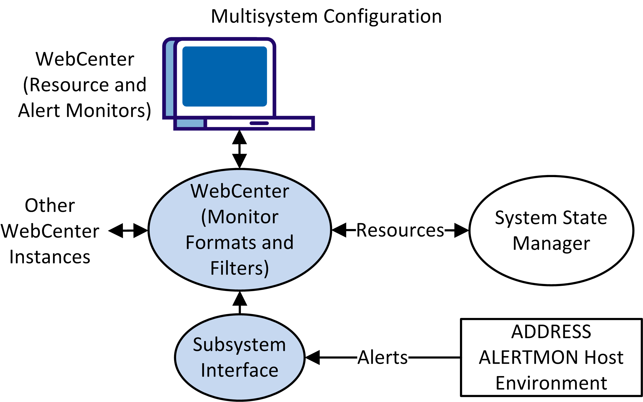 This diagram shows the WebCenter multisystem configuration.
