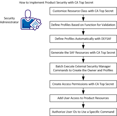 How to Implement External Security with CA Top Secret