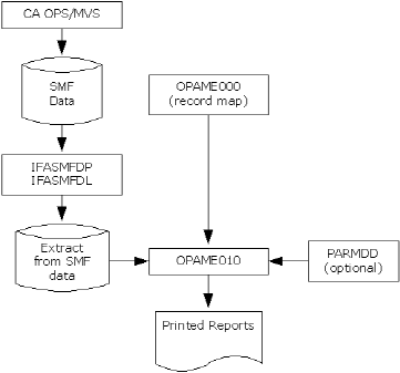 Flow of  data collected by CA OPS/MVS