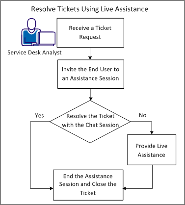 Shows how Service Desk Analysts resolve tickets using live assistance