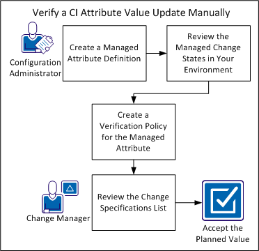 Diagram that shows how to verify a CI attribute value update manually.