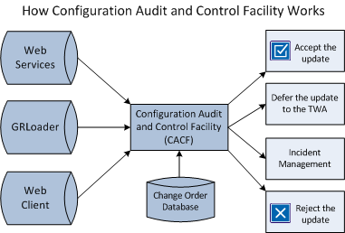 Diagram that shows how CACF works.