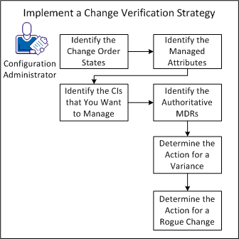 Diagram that shows how to implement the change verification strategy.