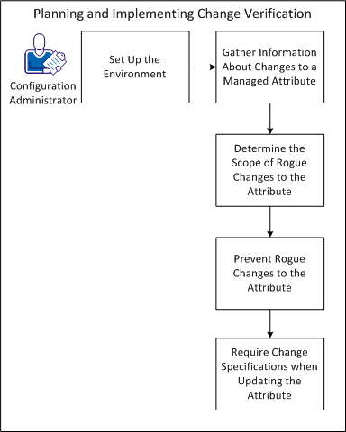 Diagram that shows how to plan and implement change verification.