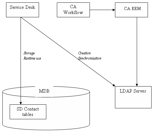 CA Service Desk writes contact data to the SD Contact tables. CA EEM is synchronized with the LDAP server.