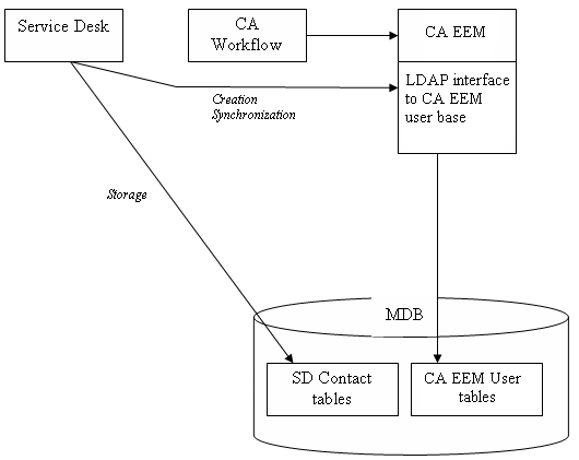 CA Service Desk writes contact data to the SD contact tables, which are synchronized with the CA EEM LDAP interface.