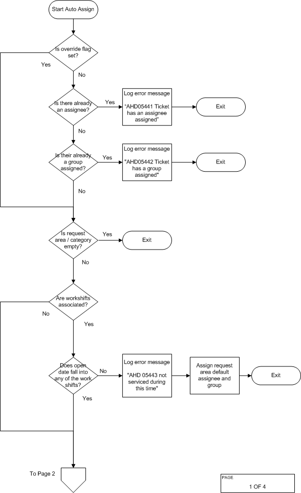 Page 1 of 4. The ticket process flow diagram illustrates the logic flow of ticket assignments described in the previous section.