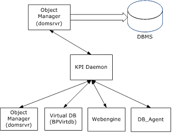 The KPI daemon retrieves data from the virtual database, object manager, web engine, and database agents. The KPI daemon writes data to the database through the Object Manager.