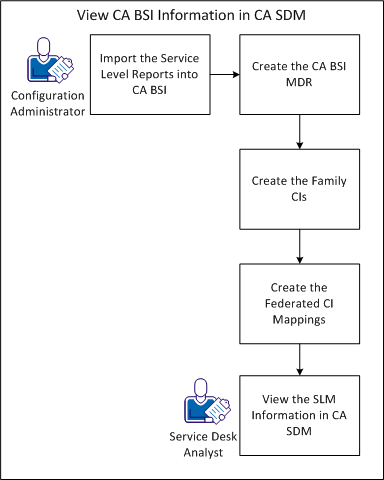 Diagram that shows how to view CA BSI information in CA SDM.