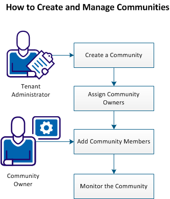 The diagram illustrates how communities are created and managed.