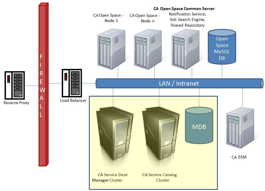 Diagram shows an ideal cluster environment for CA Open Space.