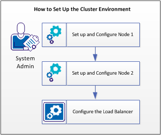 This diagram shows how to set up the cluster environment.