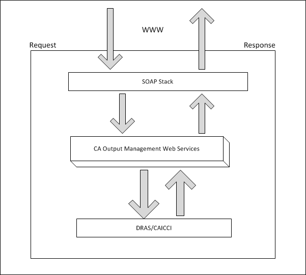 OMWS_Developer guide_Chapter 2