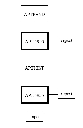 Purge History Flow Chart