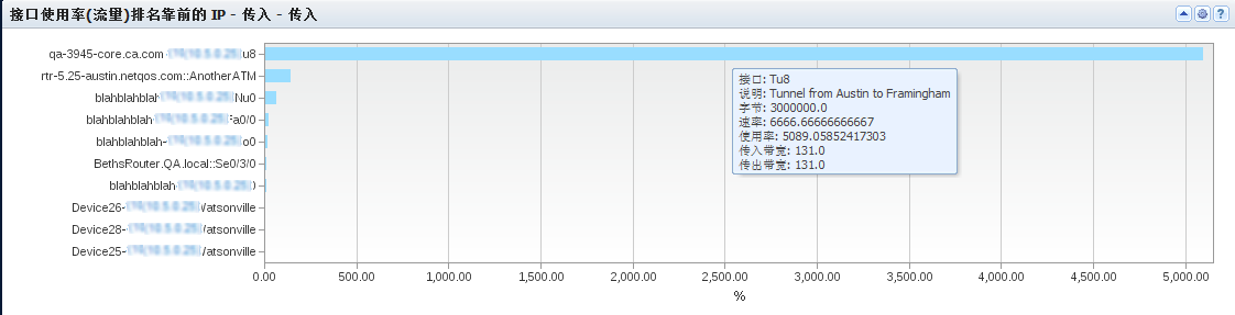 该视图显示具有最高使用率的接口。