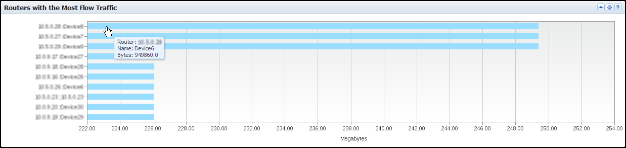 The view shows the routers that had the most flow traffic.