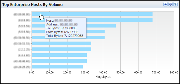 The view shows which enterprise hosts generate the most network traffic.