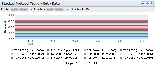 Stacked Protocol Trend views show the type of traffic consumed on an interface and the time of consumption.