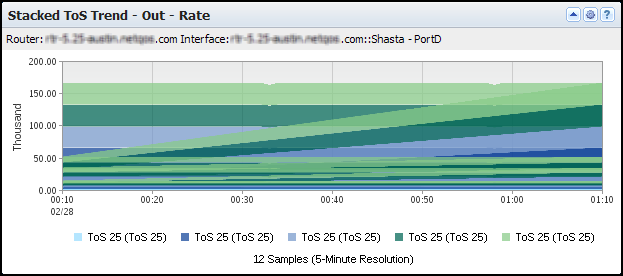The Stacked ToS Trend view shows the top ToS values for traffic on the interface.