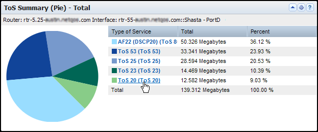 The ToS Summary (Pie) view shows the ToS values with the highest traffic volume on the interface.