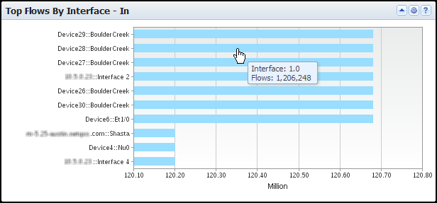 The view shows the interfaces that had the most views.